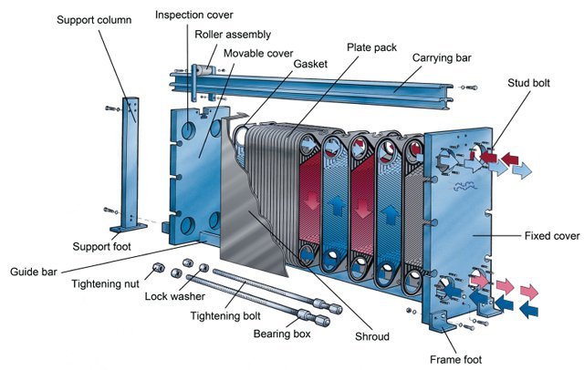 板式换热器是如何工作的?