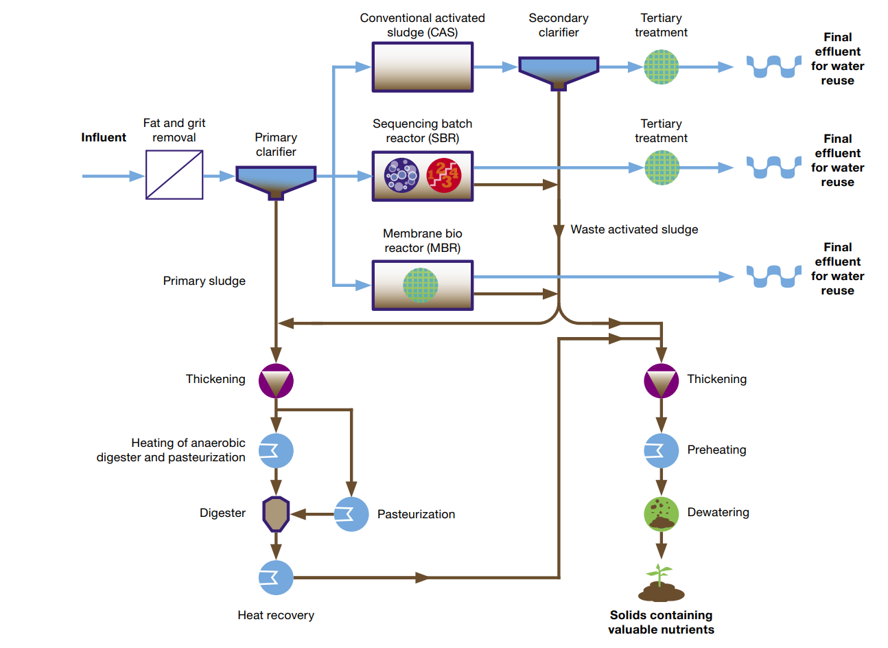 废水处理工艺流程图